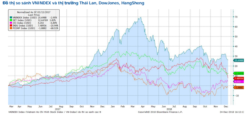 Đồ thị so sánh diễn biến chỉ số VN-Index và thị trường Thái Lan, Mỹ và Hồng Kông (Nguồn: MBS)