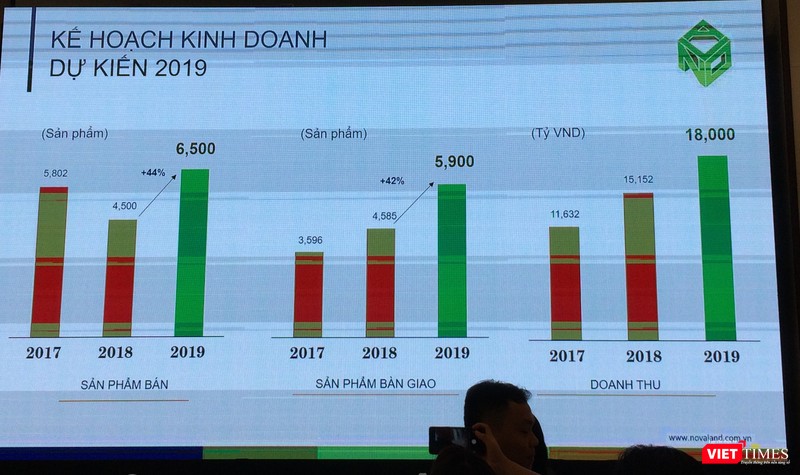 Một số chỉ tiêu kế hoạch kinh doanh năm 2019 của Novaland (Ảnh: P.D) Một số chỉ tiêu kế hoạch kinh doanh năm 2019 của Novaland (Ảnh: P.D)