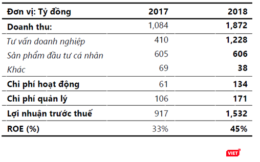 Tóm tắt kết quả kinh doanh năm 2018 của CTCP Chứng khoán Kỹ Thương (Nguồn: TCBS) TCBS 2