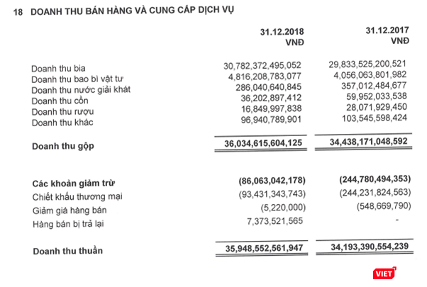 Cơ cấu doanh thu của Sabeco năm 2018 (Nguồn: Sabeco) Sabeco 2018