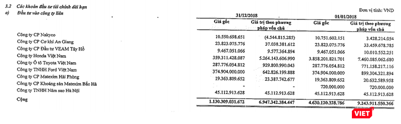 Giá trị ghi nhận theo phương pháp vốn chủ sở hữu đối với các khoản đầu tư dài hạn của Tổng công ty Máy động lực và máy nông nghiệp Việt Nam (Nguồn: VEA) VEAM
