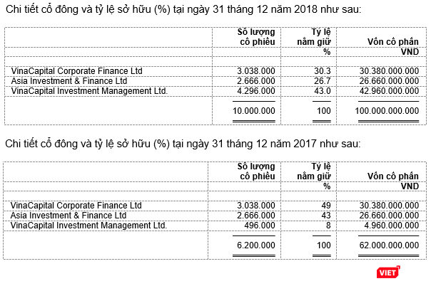 Chi tiết về và tình hình biến động của vốn cổ phần tại VCFM