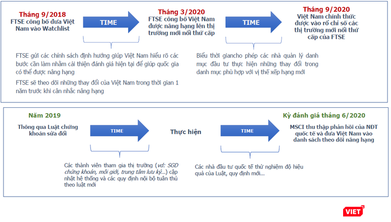 Lộ trình nâng hạng TTCK Việt Nam theo FTSE và MSCI theo kịch bản tích cực của các chuyên gia MBS (Nguồn: MBS) Lộ trình nâng hạng TTCK Việt Nam theo FTSE và MSCI theo kịch bản tích cực của các chuyên gia MBS (Nguồn: MBS)