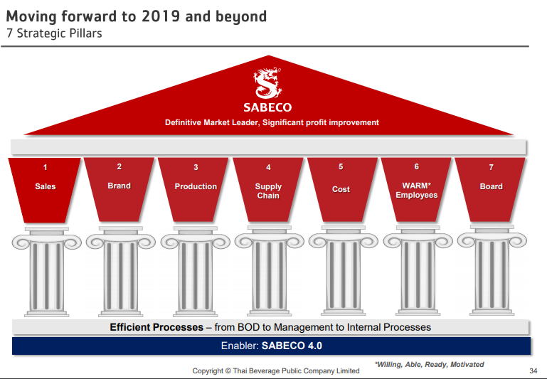 Chiến lược phát triển Sabeco trong thời gian tới của ThaiBev (Nguồn: ThaiBev) Chiến lược phát triển Sabeco trong thời gian tới của ThaiBev (Nguồn: ThaiBev)