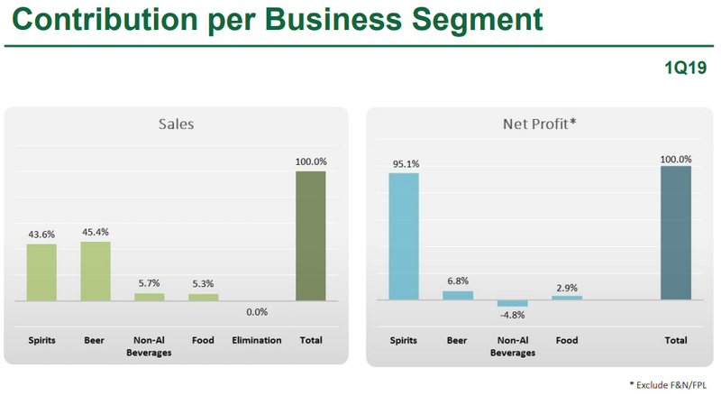Kết quả kinh doanh phân chia theo lĩnh vực hoạt động trong Quý 1/2019 (từ ngày 1/10/2018 - 31/12/2018) của ThaiBev (Nguồn: ThaiBev) Kết quả kinh doanh phân chia theo lĩnh vực hoạt động trong Quý 1/2019 (từ ngày 1/10/2018 - 31/12/2018) của ThaiBev (Nguồn: ThaiBev)
