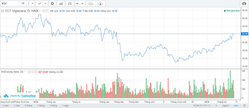 Diễn biến giá cổ phiếu VGC trong giai đoạn 2016 - nay (Nguồn: VNDirect)
