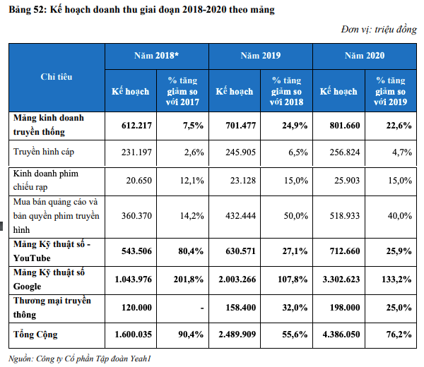 Kế hoạch doanh thu được Yeah1 đưa ra trong bản cáo bạch niêm yết