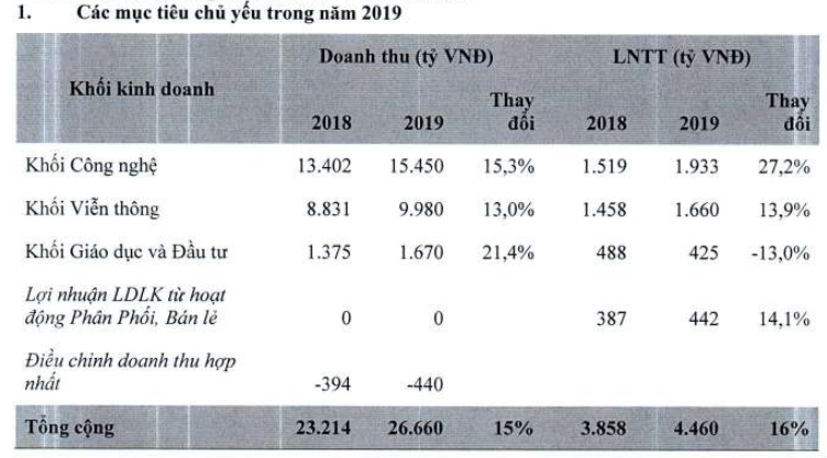 Kế hoạch kinh doanh của FPT trong năm 2019 (Nguồn: FPT) Kế hoạch kinh doanh của FPT trong năm 2019 (Nguồn: FPT)