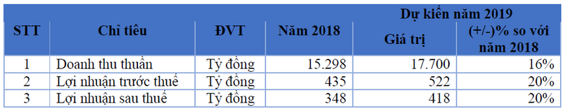 Kế hoạch kinh doanh năm 2019 của FPT Retail (Nguồn: FRT) Kế hoạch kinh doanh năm 2019 của FPT Retail (Nguồn: FRT)