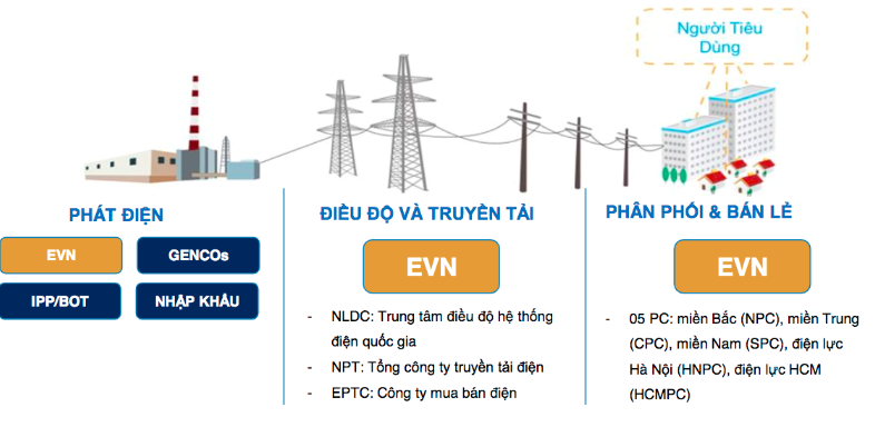 Tổng quan cơ cấu của ngành điện (Nguồn: FPTS)