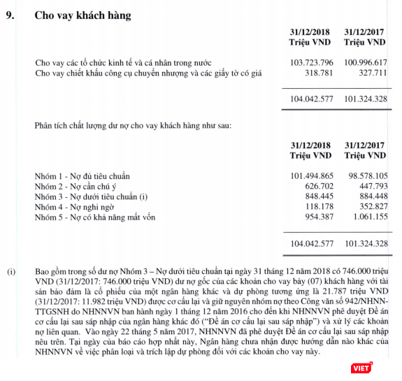 Khoản dư nợ 746 tỷ đồng mà kiểm toán nhấn mạnh được Eximbank phân loại vào Nhóm 3 (Nợ dưới tiêu chuẩn) và chiếm tới 87,9% giá trị dư nợ của các khoản nợ nhóm này tính đến ngày 31/12/2018 (Ảnh chụp màn hình - Nguồn: Eximbank)