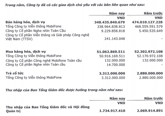 Các giao dịch chủ yếu của MobiFone Service với một số bên có liên quan (Nguồn: MFS) Các giao dịch chủ yếu của MobiFone Service với một số bên có liên quan (Nguồn: MFS)