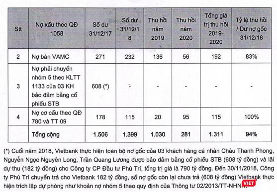 Một phần nội dung kế hoạch xử lý nợ xấu của VietBank theo phương án cơ cấu lại gắn với xử lý nợ xấu giai đoạn 2016 - 2020 (sửa đổi, bổ sung lần 1) - Nguồn: VietBank