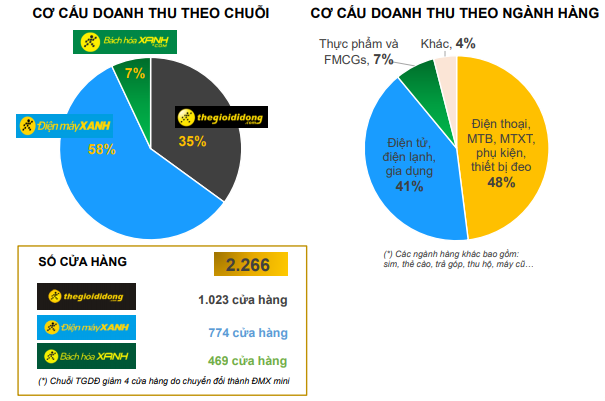 Cơ cấu doanh thu và số lượng các chuỗi cửa hàng của MWG tính đến 31/3/2019 (Nguồn: MWG) Cơ cấu doanh thu và số lượng các chuỗi cửa hàng của MWG tính đến 31/3/2019 (Nguồn: MWG)