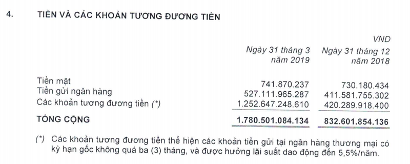 VNG đang có hơn 1.252 tỷ đồng gửi ngân hàng (Nguồn: VNG) VNG đang có hơn 1.252 tỷ đồng gửi ngân hàng (Nguồn: VNG)