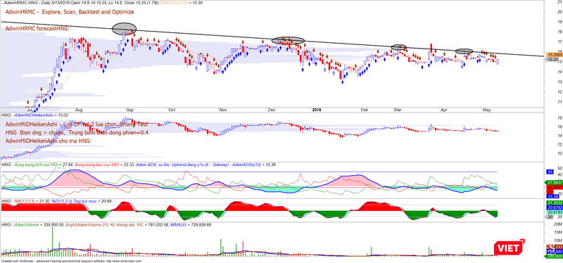Đồ thị kỹ thuật cổ phiếu HNG tính tới ngày 13/5/2019 (Ảnh: VT) Đồ thị kỹ thuật cổ phiếu HNG tính tới ngày 13/5/2019 (Ảnh: VT)