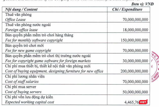 Phương án sử dụng vốn của VNG sau đợt phát hành cho Seletar Investment Pte. Ltd (Nguồn: VNG) Phương án sử dụng vốn của VNG sau đợt phát hành cho Seletar Investment Pte. Ltd (Nguồn: VNG)