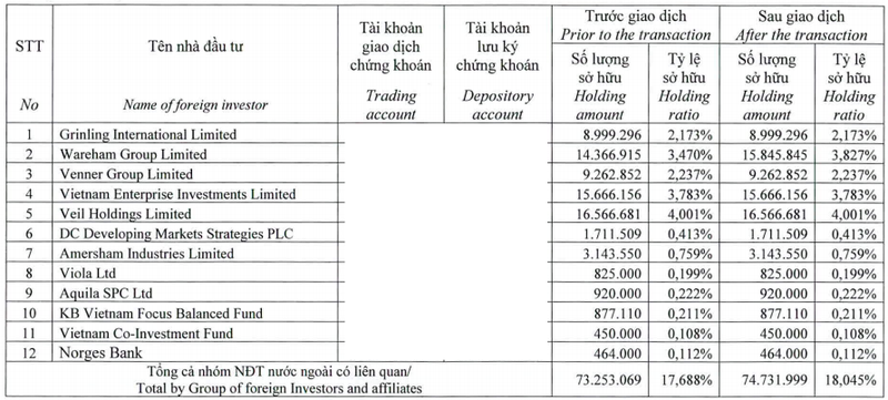 Nhóm Dragon Capital đang sở hữu 18,045% vốn điều lệ của Nhà Khang Điền (Nguồn: KDH)