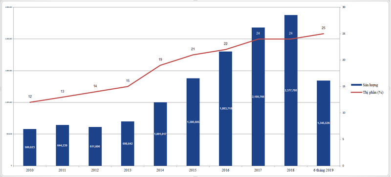 Biểu đồ sản lượng thép của HPG trong 6 tháng đầu năm 2019