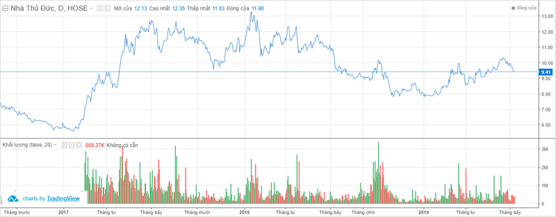 Diễn biến giá cổ phiếu TDH từ năm 2017 - nay (Nguồn: VNDS)