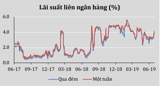 Mặt bằng lãi suất liên ngân hàng thời gian qua (Nguồn: VEPR) Mặt bằng lãi suất liên ngân hàng thời gian qua (Nguồn: VEPR)