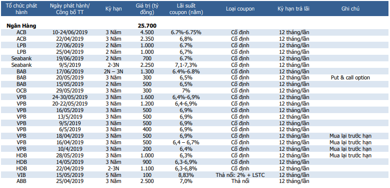 Thống kê các đợt phát hành trái phiếu của một số ngân hàng trong nửa đầu năm 2019 (Nguồn: MBS) Thống kê các đợt phát hành trái phiếu của một số ngân hàng trong nửa đầu năm 2019 (Nguồn: MBS)