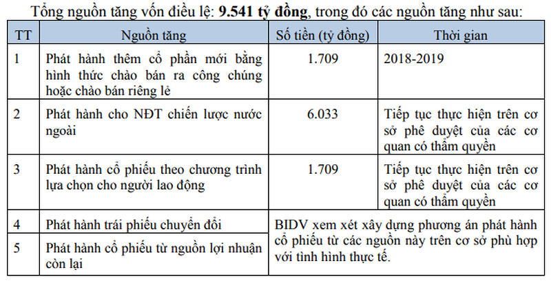 Một số phương án tăng vốn của BIDV (Nguồn: BID) Một số phương án tăng vốn của BIDV (Nguồn: BID)
