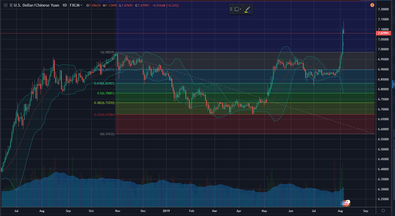 Diễn biến tỷ giá CNY/USD trong thời gian qua (Ảnh: VT) Diễn biến tỷ giá CNY/USD trong thời gian qua (Ảnh: VT)