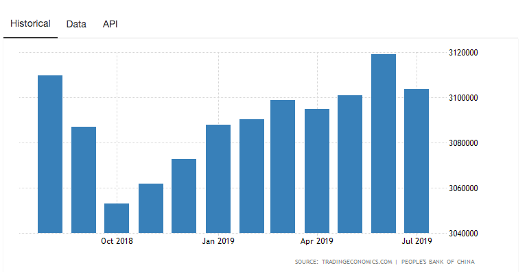 Dự trữ ngoại hối của Trung Quốc gia tăng nhanh chóng (Nguồn: tradingeconomics.com) Dự trữ ngoại hối của Trung Quốc gia tăng nhanh chóng (Nguồn: tradingeconomics.com)
