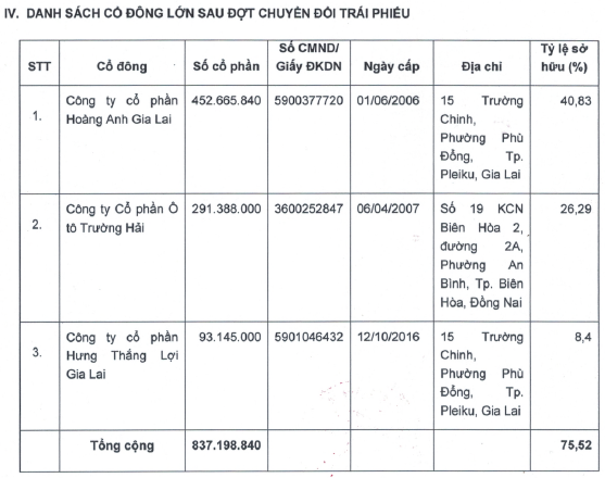 Danh sách cổ đông lớn của HNG sau khi phát hành thêm cổ phiếu để thực hiện chuyển đổi cho 221.710 trái phiếu (Nguồn: HNG) Danh sách cổ đông lớn của HNG sau khi phát hành thêm cổ phiếu để thực hiện chuyển đổi cho 221.710 trái phiếu (Nguồn: HNG)