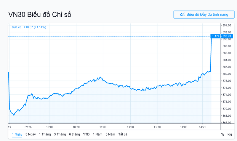 Chỉ số VN30 bất ngờ tăng mạnh trong phiên ATC ngày 15/8/2019