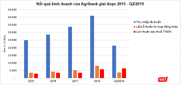 Kết quả kinh doanh của Agribank giai đoạn 2015 - Q2/2019 (Nguồn: Agribank, PV tổng hợp)