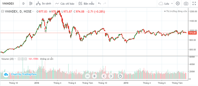 Diễn biến của chỉ số VN-Index (Nguồn: VND)