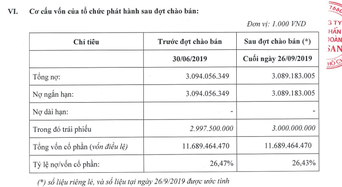 Cơ cấu vốn của MSN sau đợt chào bán trái phiếu (Nguồn: MSN) Cơ cấu vốn của MSN sau đợt chào bán trái phiếu (Nguồn: MSN)