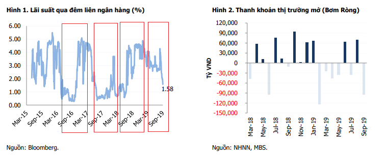 Diễn biến lãi suất qua đêm liên ngân hàng qua một số năm gần đây (Nguồn: MBS)