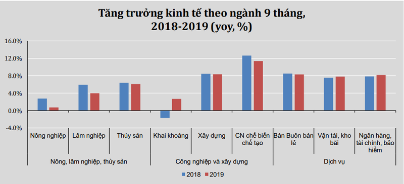 Tăng trưởng kinh tế theo ngành 9T/2019 (Nguồn: VEPR)