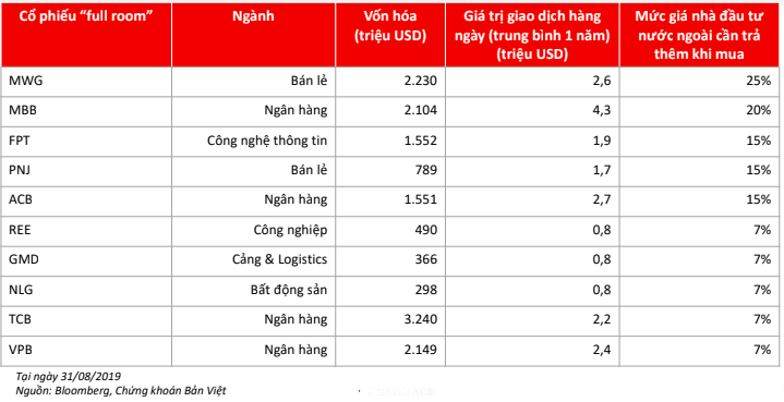 Mức giá nhà đầu tư nước ngoài cần trả thêm khi mua cổ phiếu của một số công ty đã "full room". (Nguồn: VinaCapital) Mức giá nhà đầu tư nước ngoài cần trả thêm khi mua cổ phiếu của một số công ty đã "full room". (Nguồn: VinaCapital)