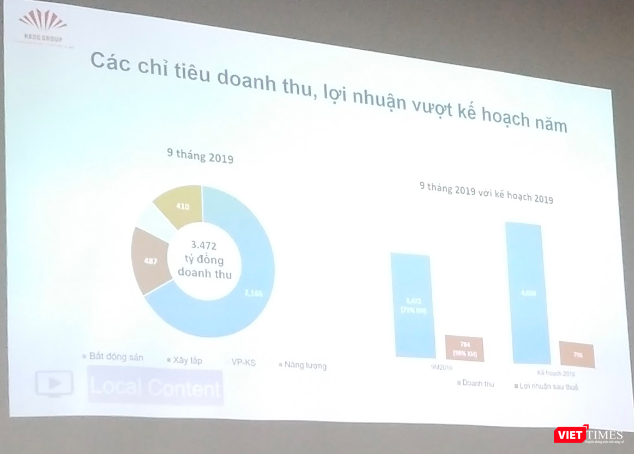 Lĩnh vực bất động sản vẫn đóng góp phần lớn vào doanh thu và lợi nhuận của HDG 9 tháng năm 2019 Lĩnh vực bất động sản vẫn đóng góp phần lớn vào doanh thu và lợi nhuận của HDG 9 tháng năm 2019