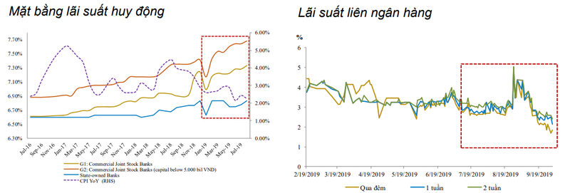 Mặt bằng lãi suất huy động và lãi suất liên ngân hàng (Nguồn: Fiin Pro, Bloomberg, BVSC) Mặt bằng lãi suất huy động và lãi suất liên ngân hàng (Nguồn: Fiin Pro, Bloomberg, BVSC)