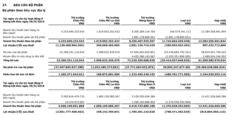 Báo cáo kết quả kinh doanh 9T/2019 theo khu vực địa lý của Viettel Global (Nguồn: VGI) Báo cáo kết quả kinh doanh 9T/2019 theo khu vực địa lý của Viettel Global (Nguồn: VGI)