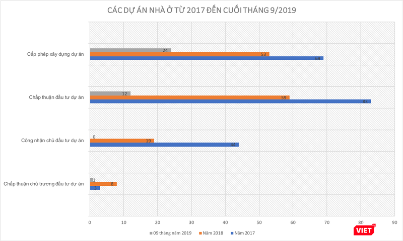 Thống kê các dự án nhà ở từ năm 2017 đến cuối tháng 9/2019 (Nguồn: HoRE, PV tổng hợp) Thống kê các dự án nhà ở từ năm 2017 đến cuối tháng 9/2019 (Nguồn: HoRE, PV tổng hợp)