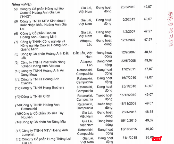 Nhiều công ty con được HAGL hợp nhất trên BCTC Quý 3/2019 dù tỷ lệ sở hữu chưa tới 50% vốn Nhiều công ty con được HAGL hợp nhất trên BCTC Quý 3/2019 dù tỷ lệ sở hữu chưa tới 50% vốn