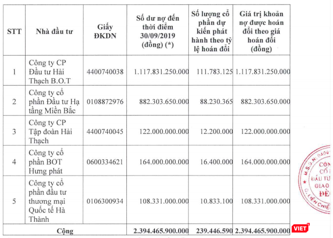 Danh sách các nhà đầu tư được phát hành riêng lẻ cổ phần chuyển đổi công nợ của DII