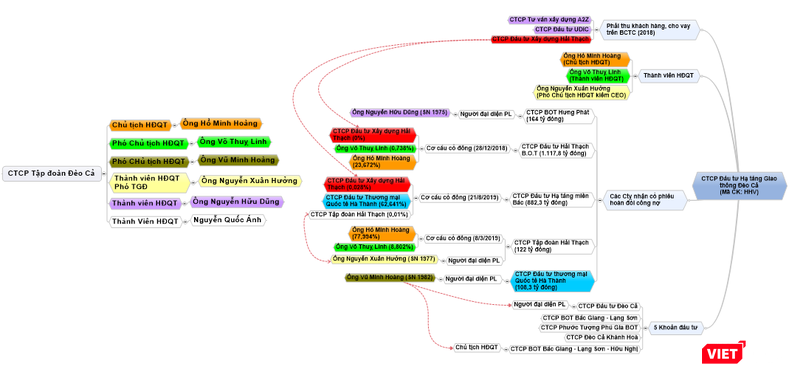 Sơ đồ mối liên hệ gần gũi giữa các chủ nợ của DII và "giới chủ" của công ty này