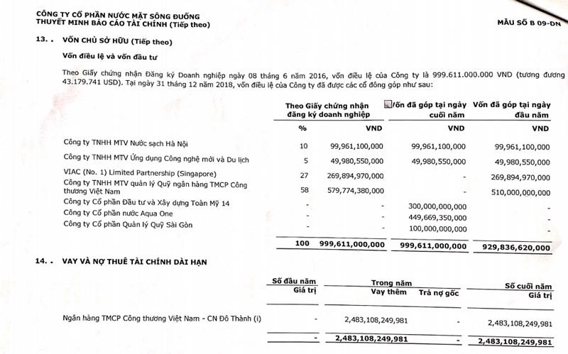 Cơ cấu cổ đông của NMN Sông Đuống tính đến ngày 31/12/2018 được truyền thông trong nước đăng tải
