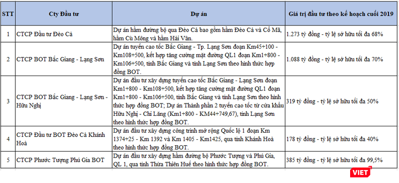 Các dự án BOT mà DII thực hiện đầu tư (Nguồn: DII, PV tổng hợp)