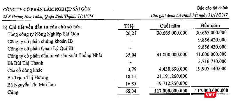 Cơ cấu cổ đông của Forimex tính đến cuối năm 2017