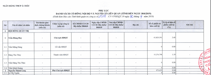 Danh sách những người có liên quan tới Chủ tịch ACB Trần Hùng Huy tại ngày 30/6/2019 Danh sách những người có liên quan tới Chủ tịch ACB Trần Hùng Huy tại ngày 30/6/2019