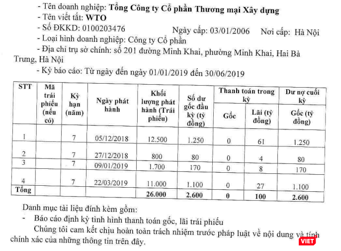 Vietracimex huy động 2.600 tỷ đồng từ 4 đợt phát hành trái phiếu Vietracimex huy động 2.600 tỷ đồng từ 4 đợt phát hành trái phiếu