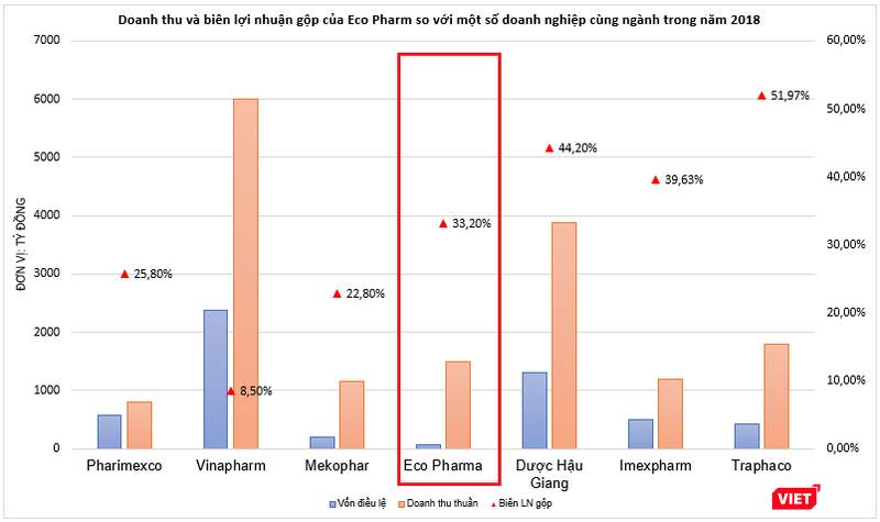 Eco Pharma dù có quy mô vốn điều lệ khiêm tốn nhưng doanh thu và biên lợi nhuận gộp đáng nể so với các doanh nghiệp khác. Eco Pharma dù có quy mô vốn điều lệ khiêm tốn nhưng doanh thu và biên lợi nhuận gộp đáng nể so với các doanh nghiệp khác.